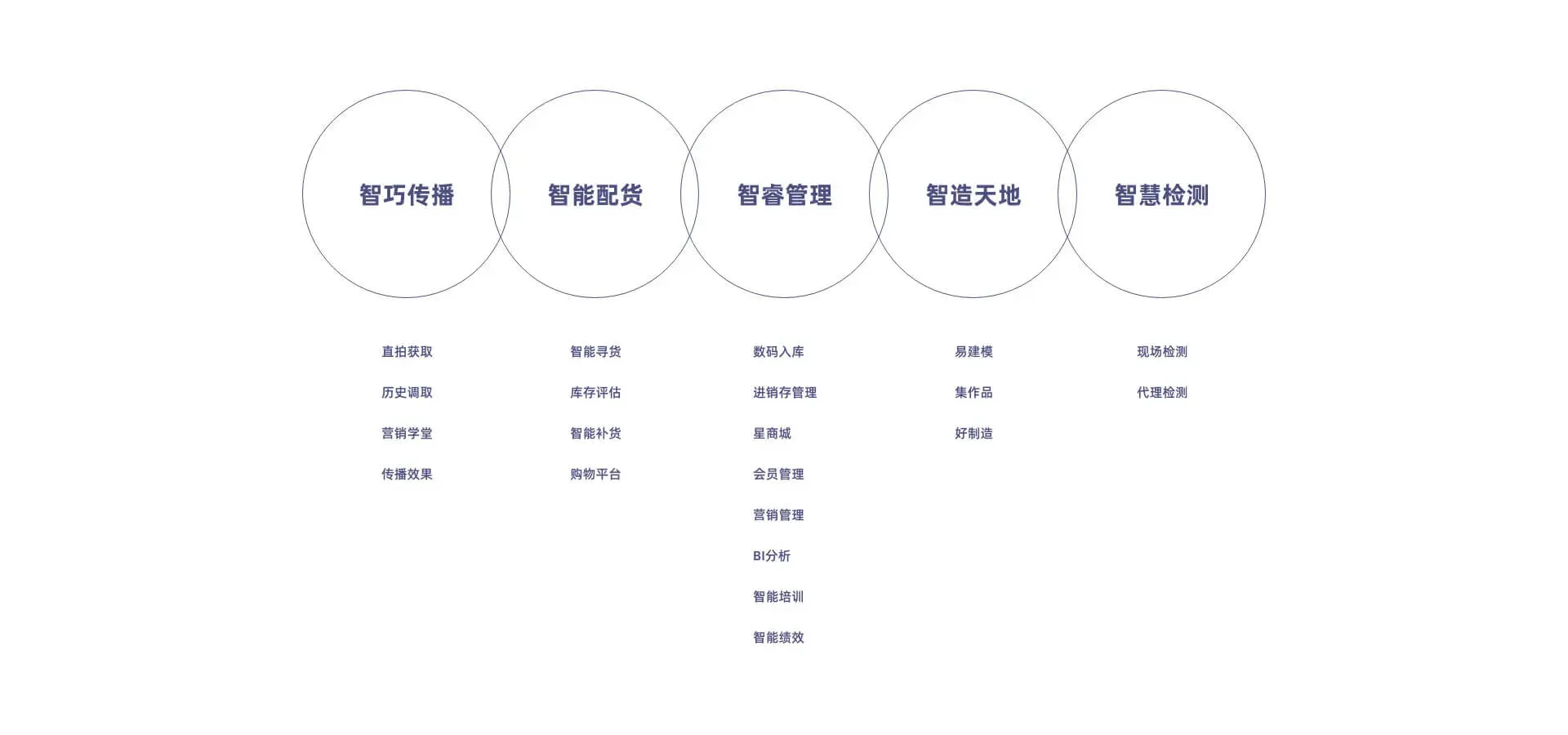 星坊智链五大功能模块
