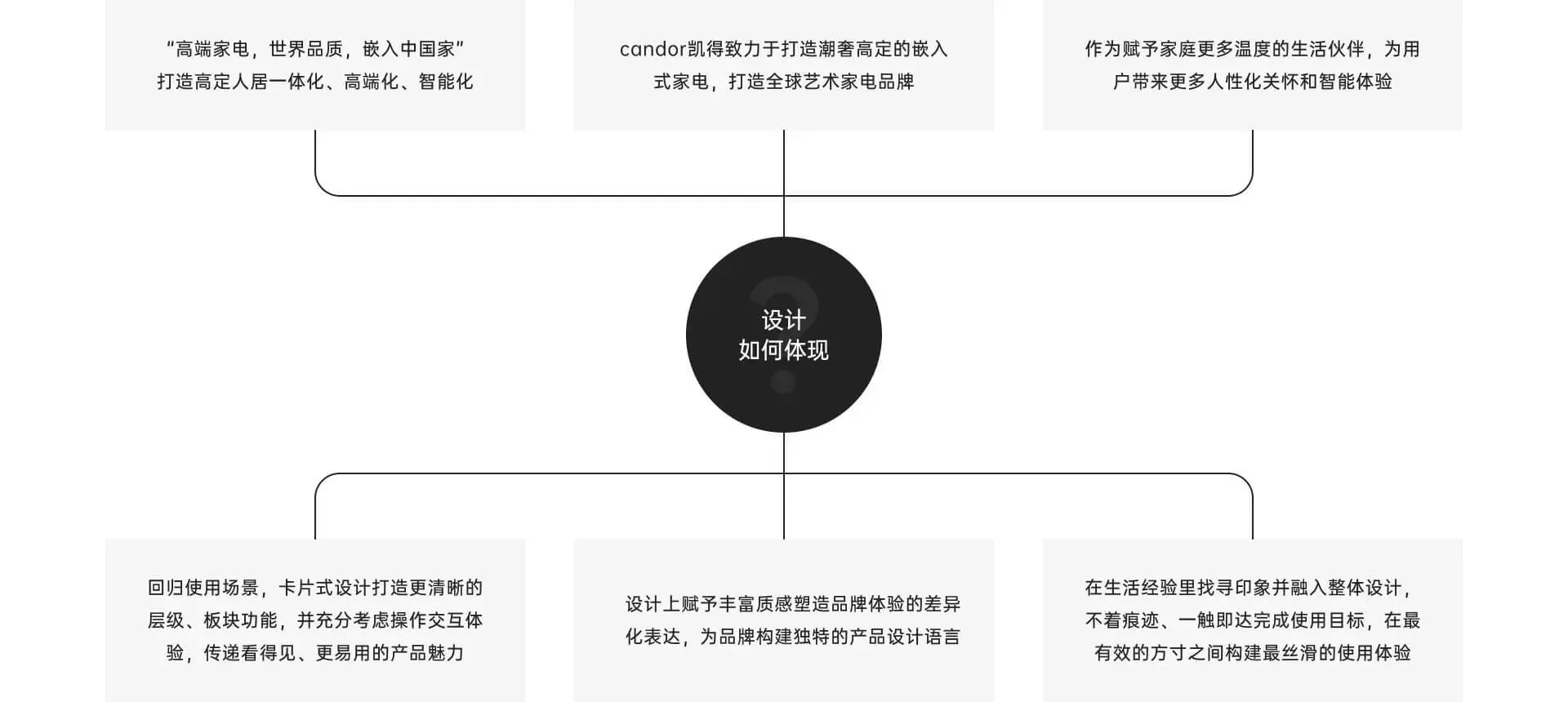 凯得智能家电设计理念